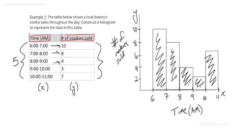 steps to making a histogram.